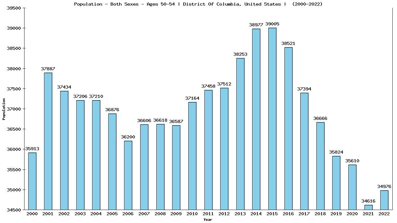 Graph showing Populalation - Male - Aged 50-54 - [2000-2022] | District Of Columbia, United-states